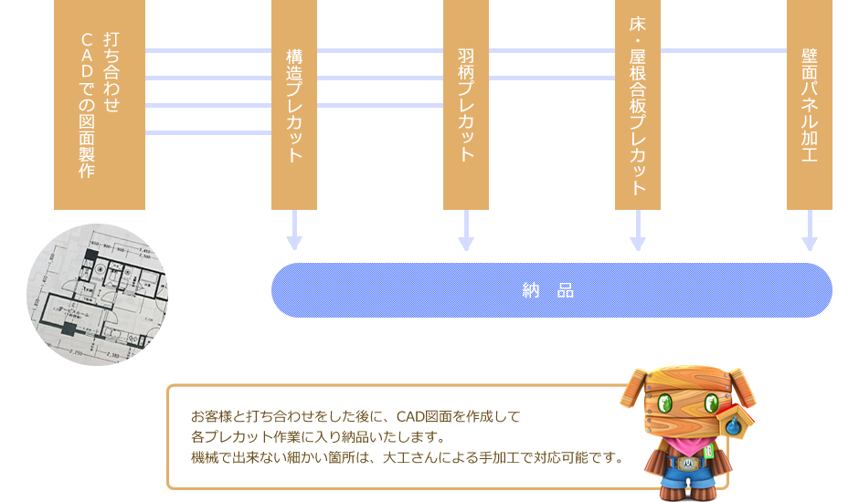 プレカットの納品までの流れ