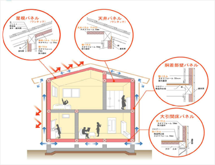 壁・床・屋根パネル（断熱材入り）